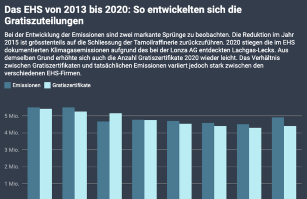 Die Zahlen sprechen eine klare Sprache: «So ist das Emissionshandelssystem ein Witz»